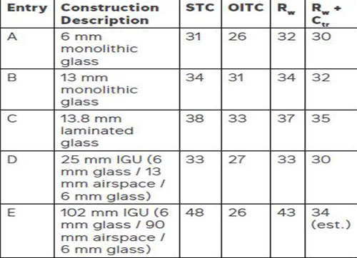 Table 1: Comparison of predicted sound insulation of typical glazing constructions