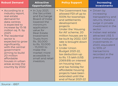 Future Of The real estate Industry In 2022 -23