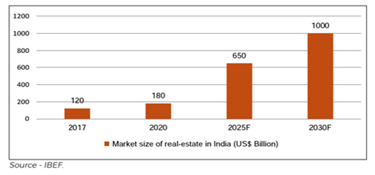  real estate Industry In 2022 -23