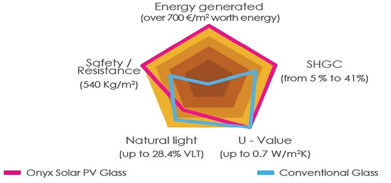 Solar Photovoltaic glass and conventional