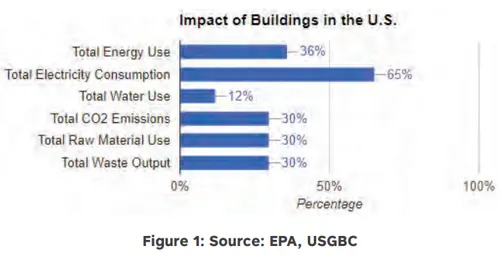 Impact of Buildings in US