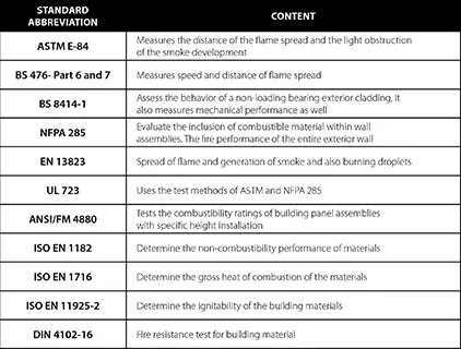Testing standards and methods for cladding materials or metal composite façade panels