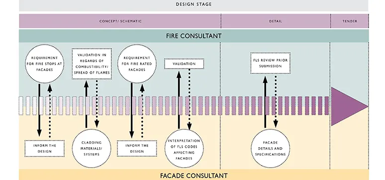 Ideal fire/façade coordination at design stage