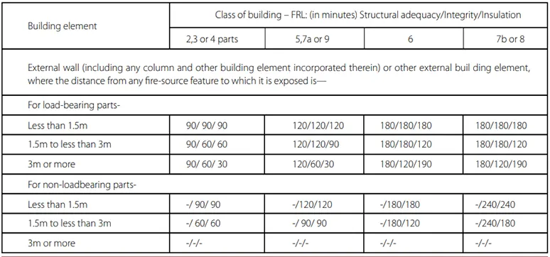 Table- Type A Construction: FRL of building elements