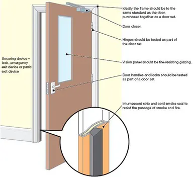 Typical fire door assembly