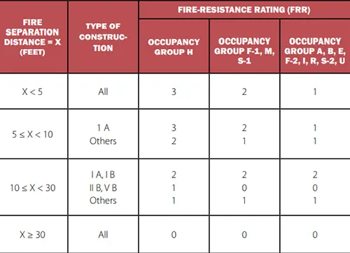 Table- Fire-resistance rating requirement for exterior walls based on fire separation distance (International Code Council 2012)