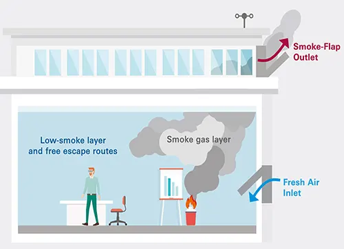 Automatic fire smoke ventilation system – the image shows how the smoke can be let out with the help of smoke ventilation and fresh air can come in