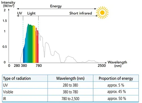 Optical and Solar Properties of Glazing