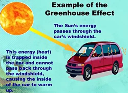 Examples of Greenhouse Effect