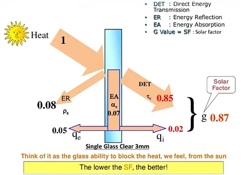 Solar Factor analysis for buildings