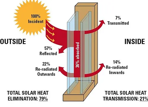 Effect of Solar Rays on Glass & Glazings