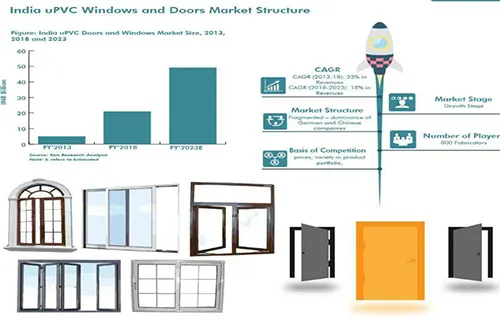 The report from Ken Research titled “India uPVC Doors and Windows Market Outlook to 2023” predicts the expected size of the market by the year 2023 to be INR 45 Billion