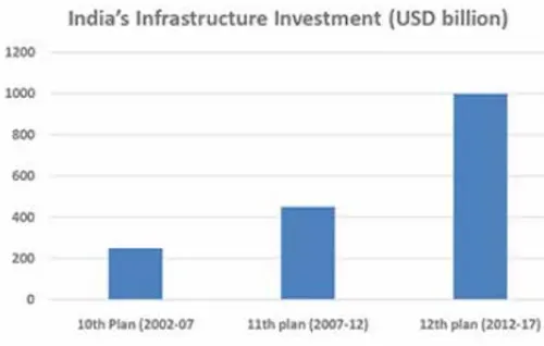 India’s infrastructure investment (USD billion) – Source: Planning Commission, Govt. of India