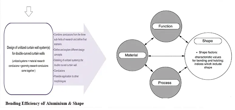 Flow chart for design and procurement of material