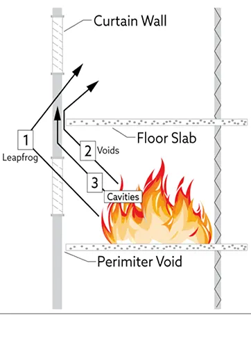 Ways of fire spreading between floors