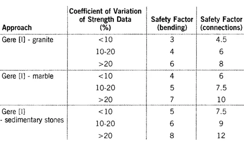 Safety factors based on the type of stone and coefficient of variation of the resistance - “Safety factors for the design of thin granite cladding – David West”