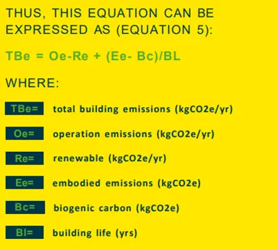 Equations to understand the building design process