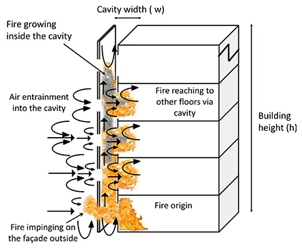 Figure 3: Façade fire spread due to chimney effect [Sharma and Mishra 2021]