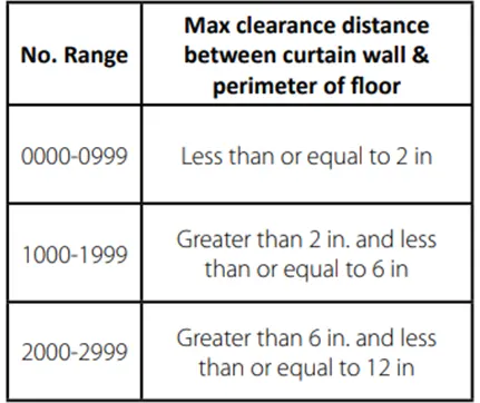 Chart for determining the distance between floor and 