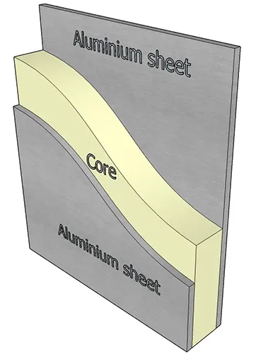 Aluminium composite material (ACM), generally called aluminium composite panels (ACP)