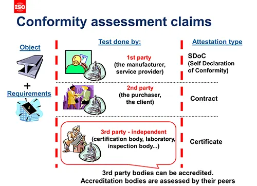 Figure 2: A third-party certification mechanism is critical (Copyrights: ISO)