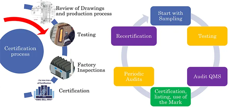Figure 5: The certification process