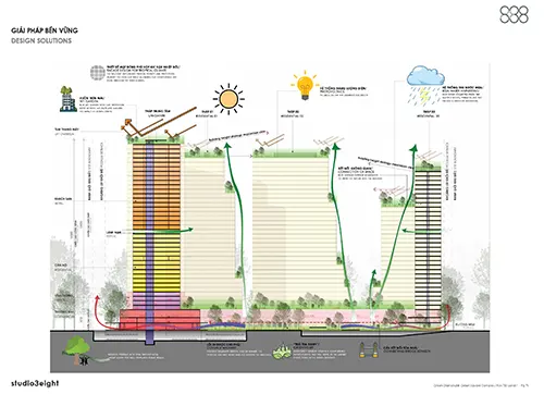 Green Diamond Development project sustainability diagram, Vietnam 2