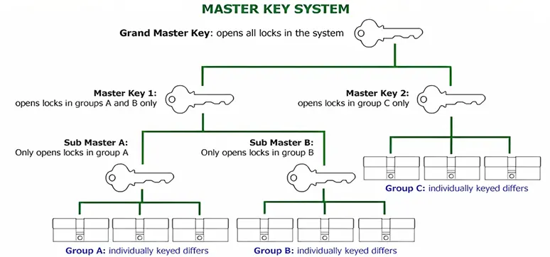 Mechanism of master key system