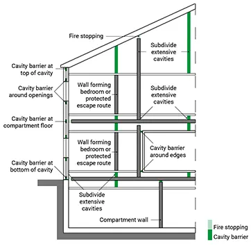 Figure 1: Cavity barriers and firestopping locations in the façade (Diagram 8.1 from Approved Document B fire safety)
