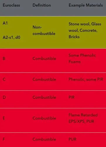 Figure 2: Fire classification and example products (source: Rockwool.com)