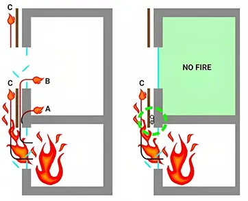 Figure showing compartmentation prevented by a fire barrier (green circle)