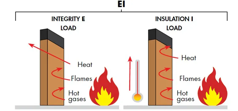 Figure 4: Fire resistance of non-load bearing façade (source: knaufinsulation.com)