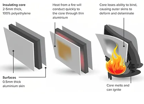 fire testing of exterior cladding materials