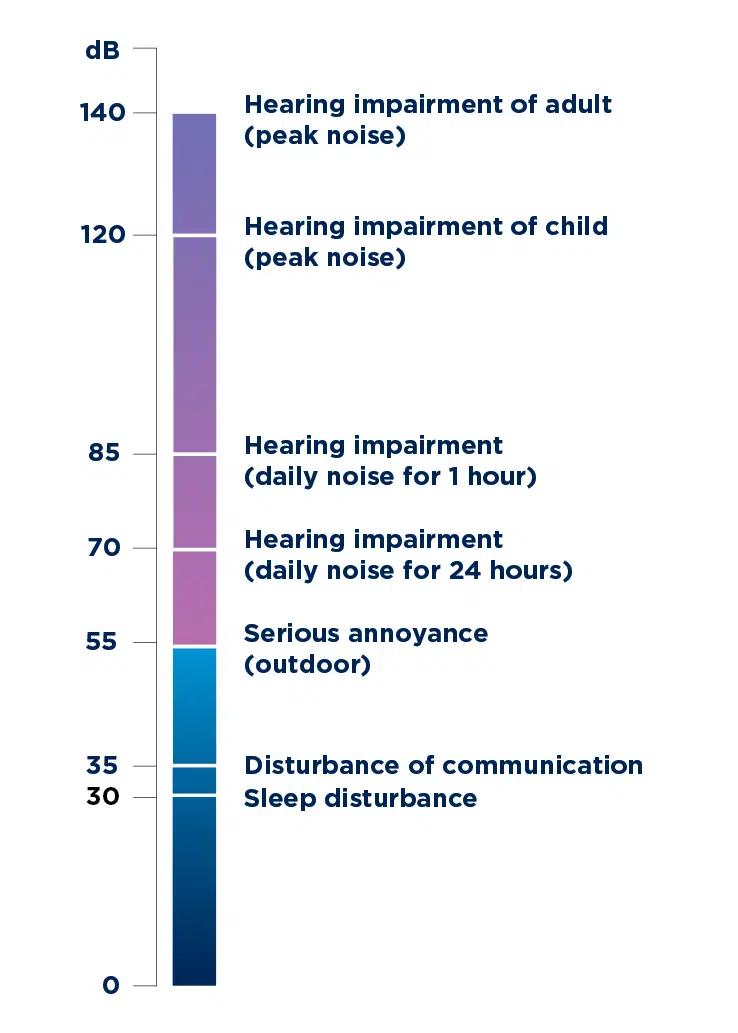 Sound measurement scale – data from theWorld Health Organisation (WHO)