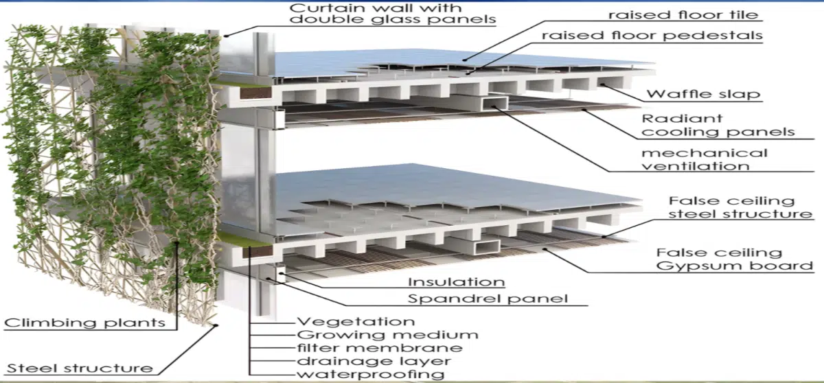Biophilic Design Concept Façades