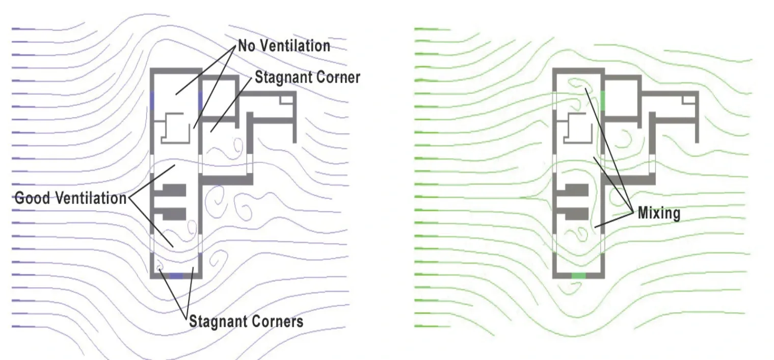 Different amounts of ventilation and air mixing with different windows open