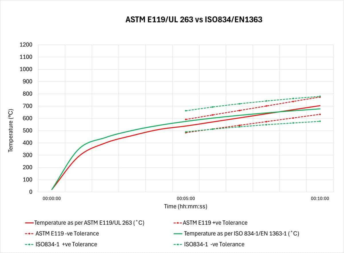 Graph 1 Comparison of standard time temperature data in ASTM E119 and ISO 834 in its first 10 minutes