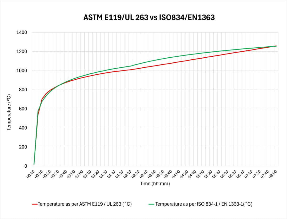 Graph 2: Comparison of standard time temperature data in ASTM E119 v/s ISO 834 in 4 hours