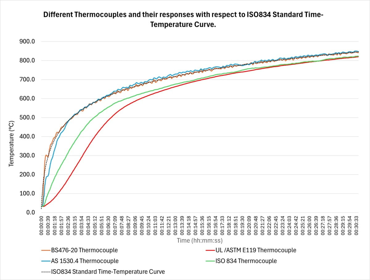 Graph-3: Time temperature data as measured by different thermocouples, when the furnace is controlled using BS476-20 thermocouple assembly