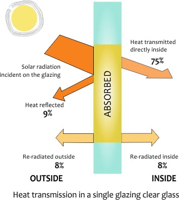 Heat transmission in a single glazing clear glass
