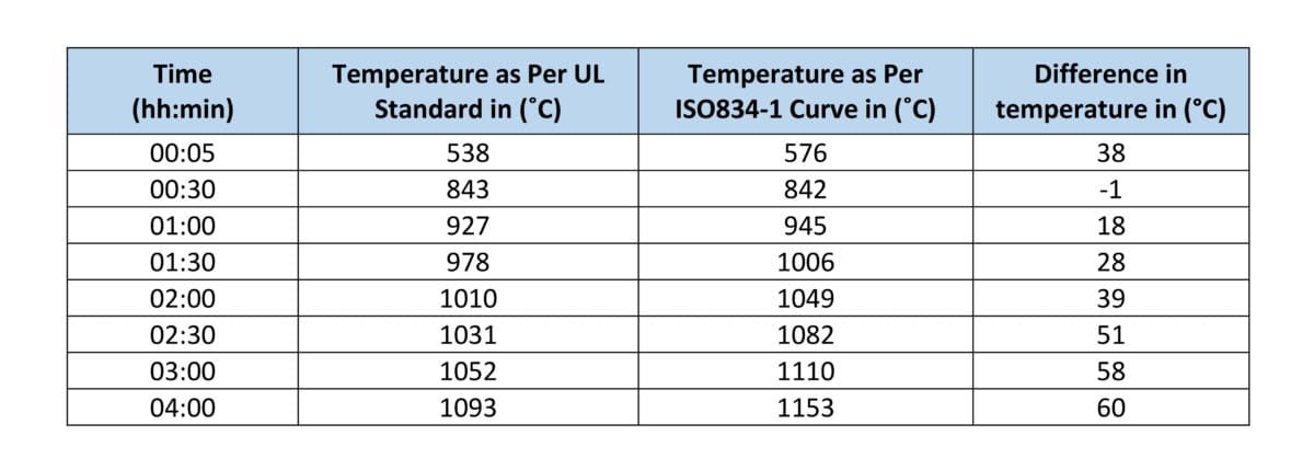 Table 1: Comparison of standard time temperature data in ASTME119 Vs ISO834 in 4 hours