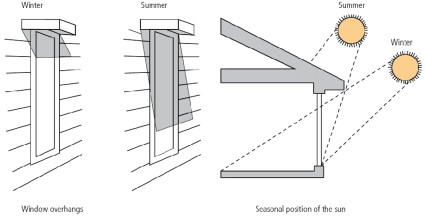 How a window overhang works in summer and winter