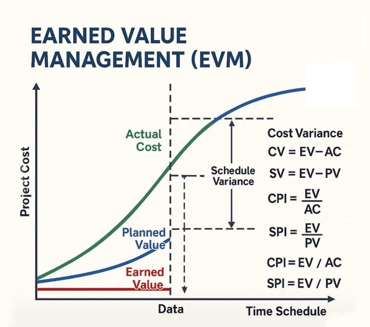 CPI and SPI Diagram for illustrating relation with EVM