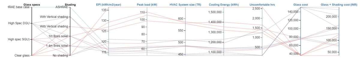 Simulated comparison of multiple façade options