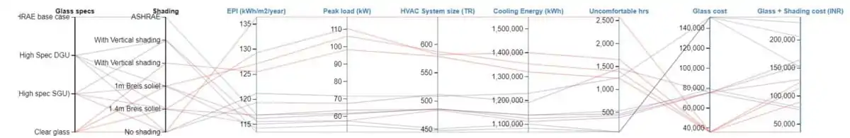 Simulated comparison of multiple façade options