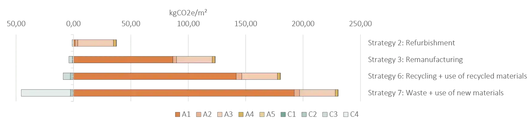 Avoided carbon for different R-strategies compared