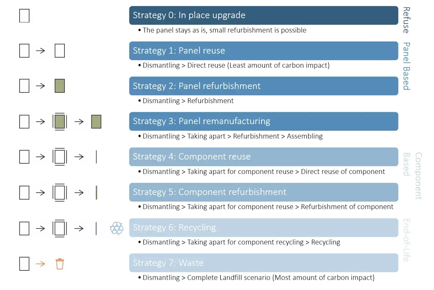 The 7 R-strategies for façades