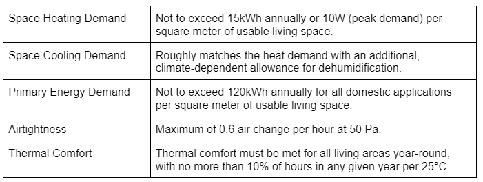 Minimum energy requirement per Passive House Certification