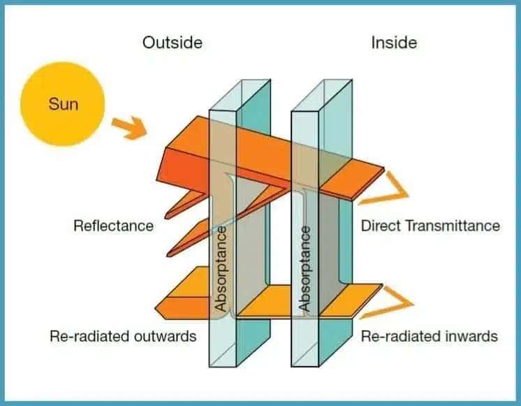 Solar Glazing (Image Credit - Google)