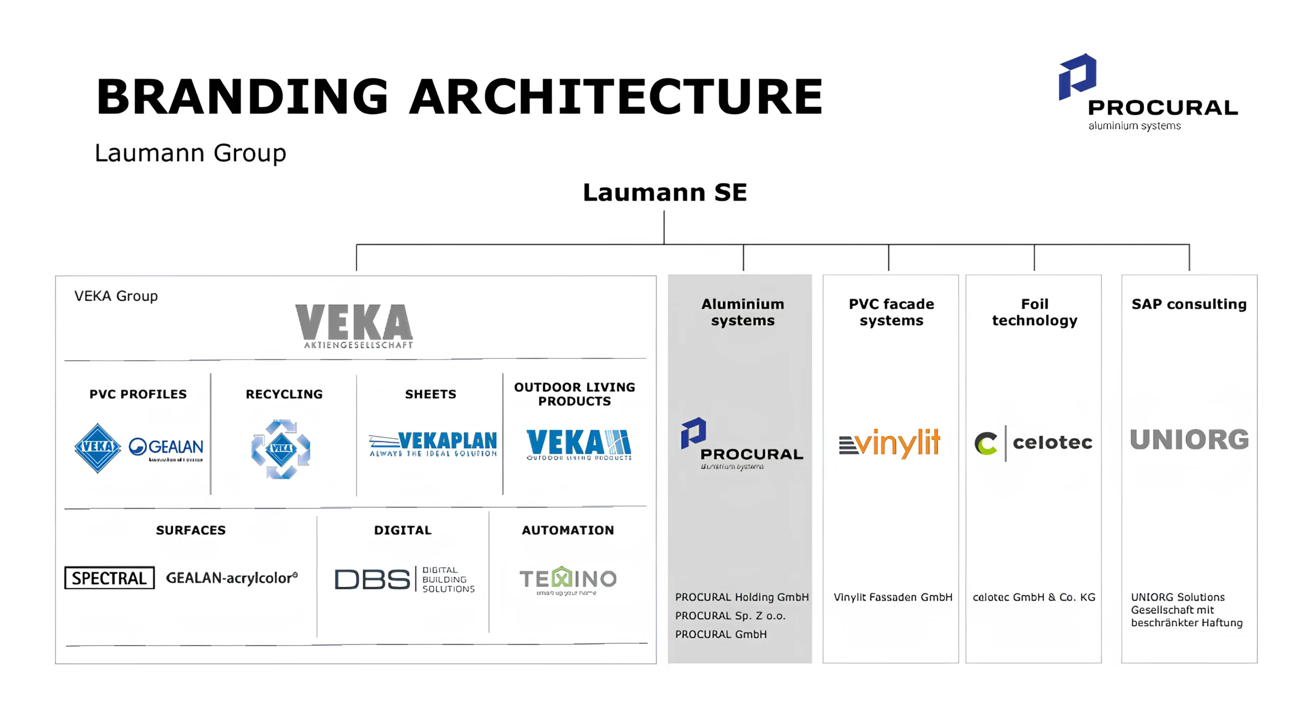 PROCURAL Brand Architecture